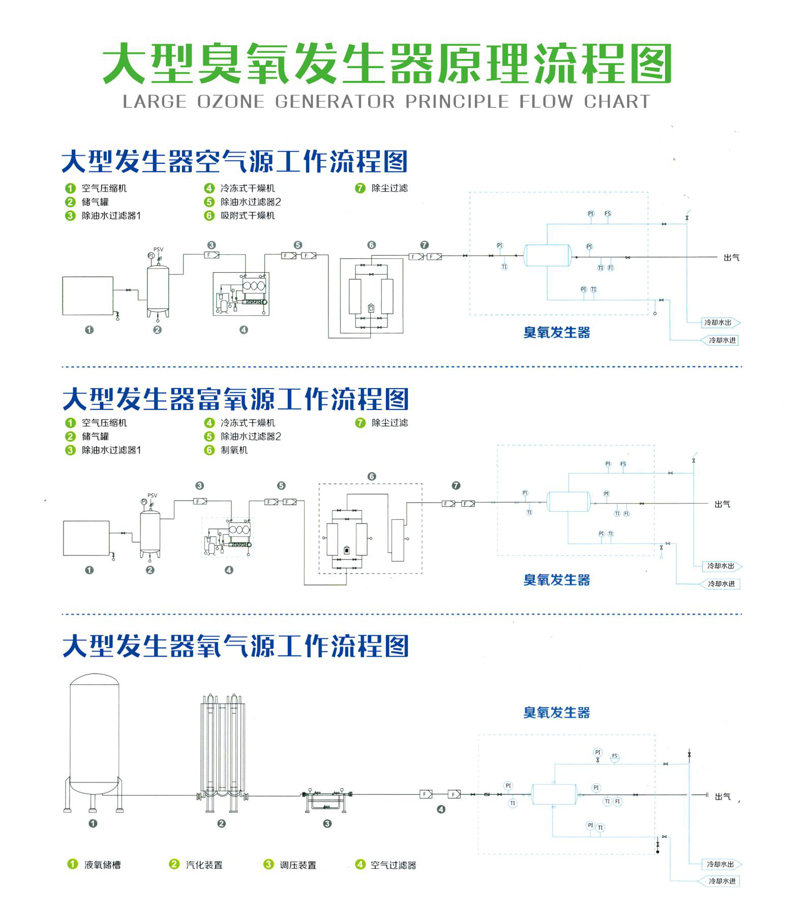 大型臭氧發（fā）生器（qì）